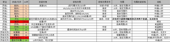 天谕全职业控制与解控技能详解