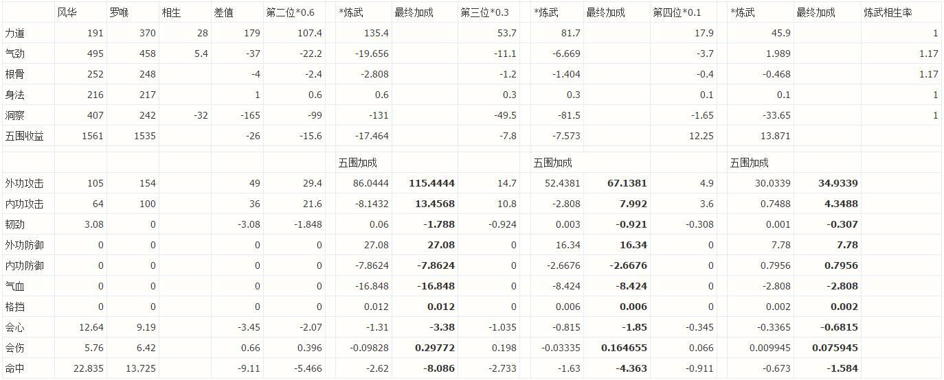 表格分析 气劲根骨真武的风华罗喉抉择