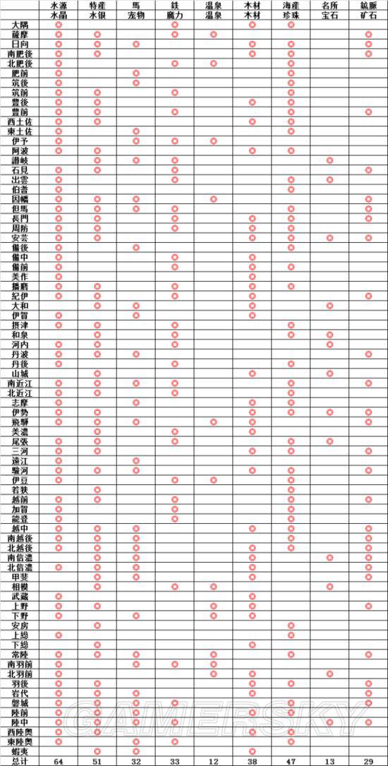 《信长之野望14威力加强版》种田资源分布图文详解