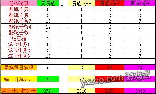 天天酷跑-炫飞版本贵族收益问题