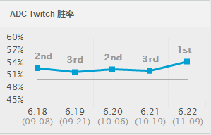 血虐刺客瞬间上天 揭秘S7三大最强ADC