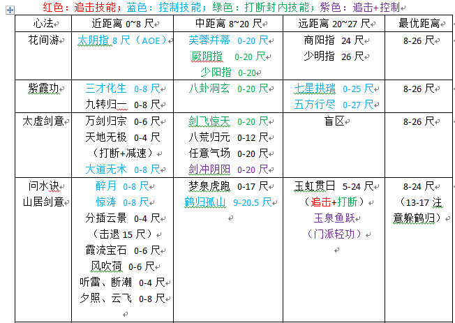 剑网三PVP万花攻略向 如何从小白进阶