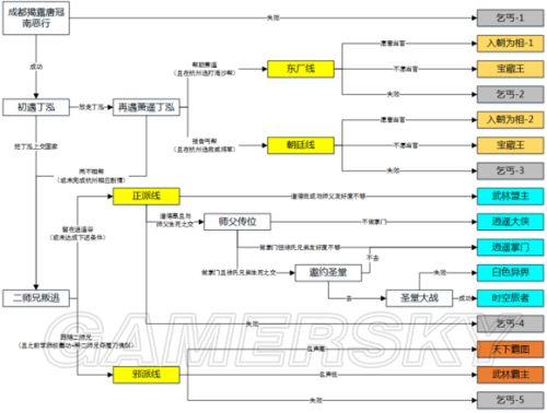 《侠客风云传》盟主圣堂与乞丐等结局达成图文详解