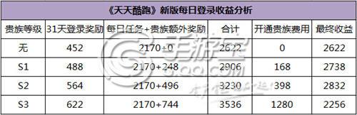 天天酷跑-新版本每日签到登陆收益分析