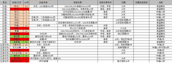 天谕全职业控制与解控技能详解