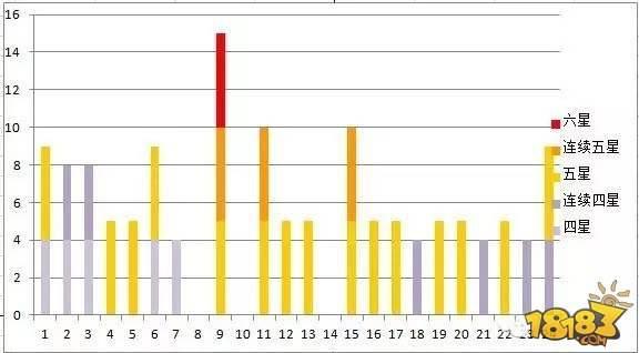 阴阳师-御魂10层收益分析:一天20个6星