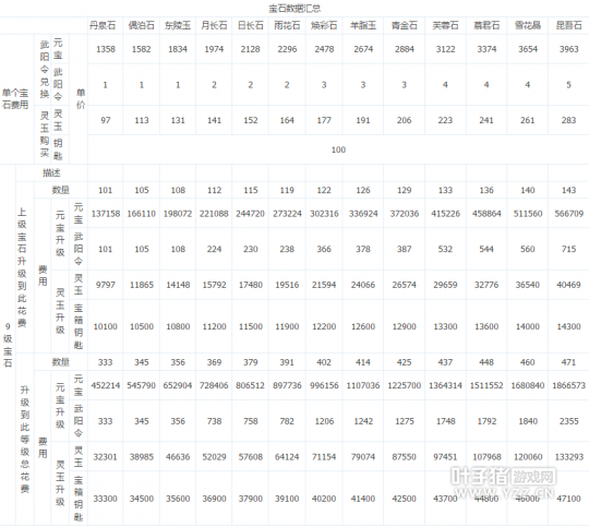 倩女幽魂-手游宝石升级数据一览