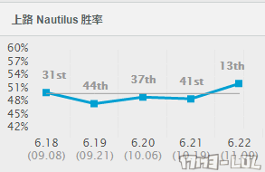 6.22这坦克血量开挂：一护盾召唤三狂徒