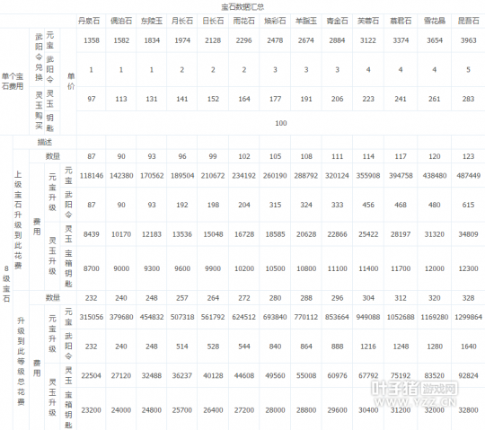 倩女幽魂-手游宝石升级数据一览