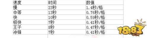 部落冲突:皇室战争-兵种如何移速 排兵布阵进阶分析