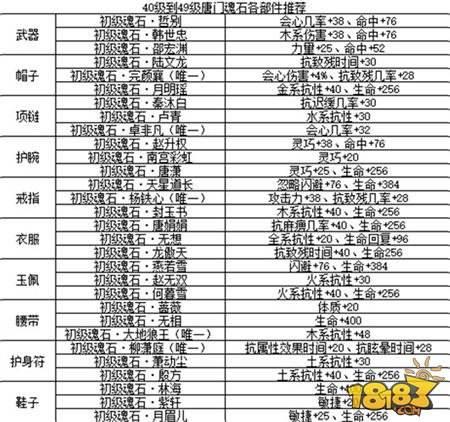 剑侠情缘移动版-唐门各等级魂石选择心得分享