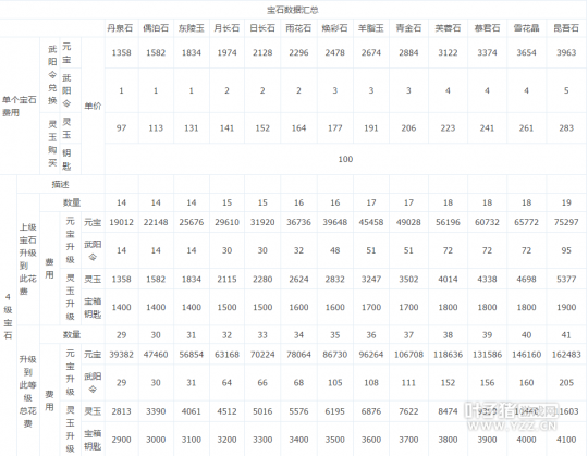 倩女幽魂-手游宝石升级数据一览