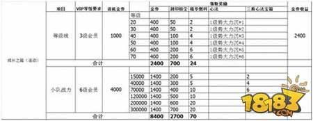 影之刃2-如何合理氪金 金券合理分配攻略