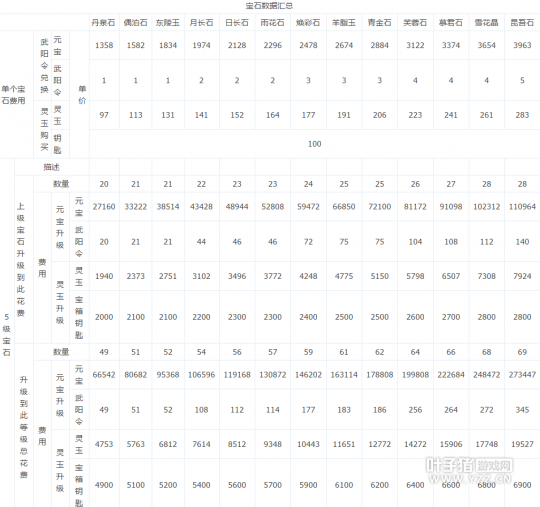 倩女幽魂-手游宝石升级数据一览