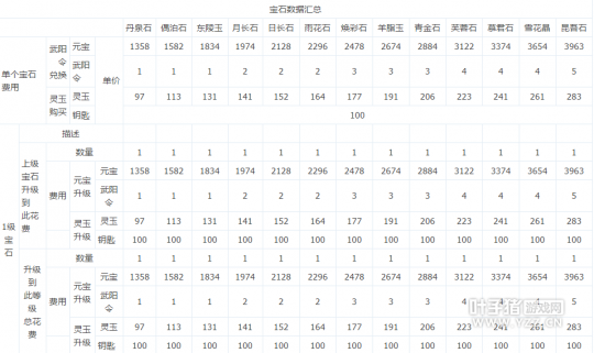 倩女幽魂-手游宝石升级数据一览