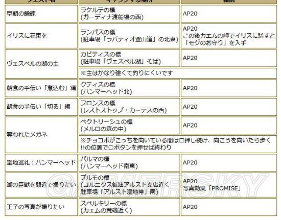 《最终幻想15》四主角全住宿剧情触发地点