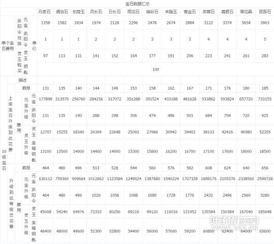 倩女幽魂-手游宝石升级数据一览