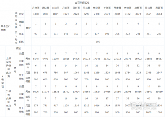 倩女幽魂-手游宝石升级数据一览