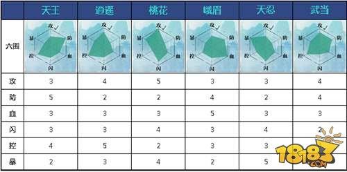 剑侠情缘移动版-十大门派 门派六围对比介绍