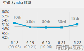 6.22这法师胜率一路飙升 六级一套就秒杀