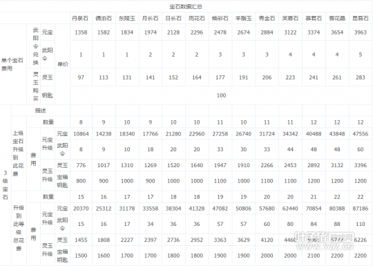 倩女幽魂-手游宝石升级数据一览