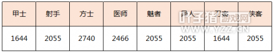 倩女幽魂-精力是最鸡肋的属性？因为你不知道这些