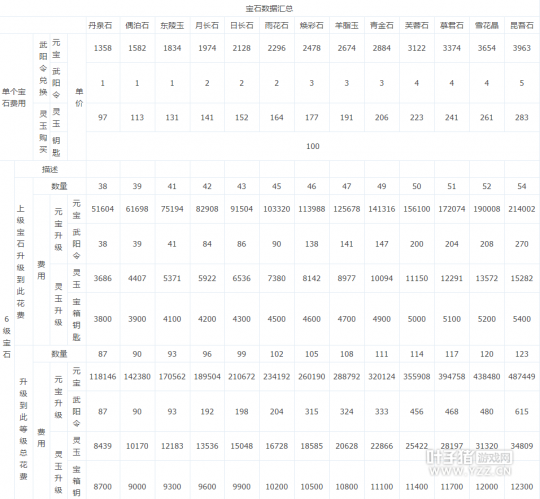 倩女幽魂-手游宝石升级数据一览