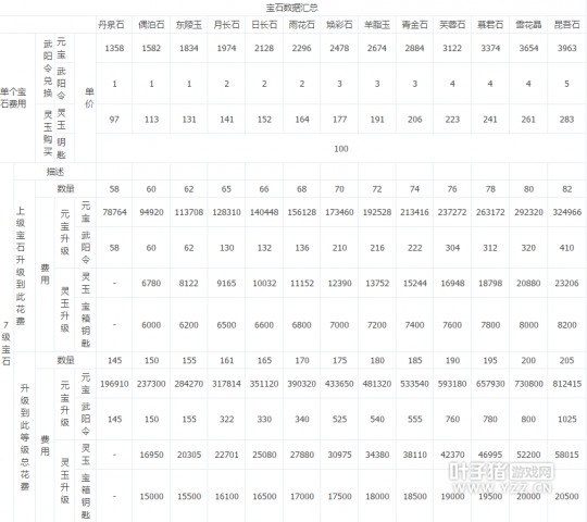 倩女幽魂-手游宝石升级数据一览