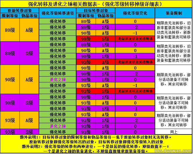 龙之谷强化等级转移掉级 详细数据一览