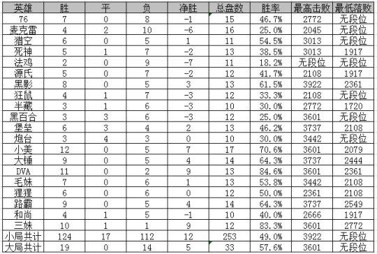 守望先锋街机模式心得体会 枪法不好套路补