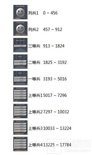 穿越火线：枪战王者-军衔升级要多少经验 升级所需经验表