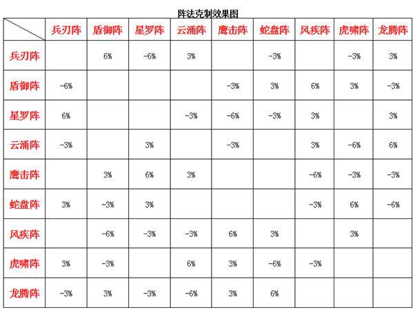 梦幻诛仙-PK阵容与阵法搭配