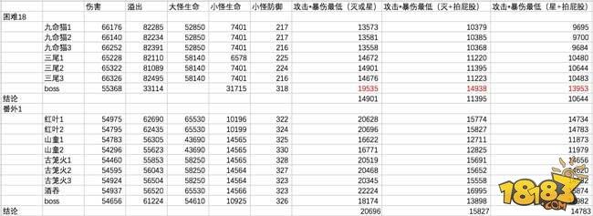 阴阳师-茨木童子数据：多少属性才能秒天秒地