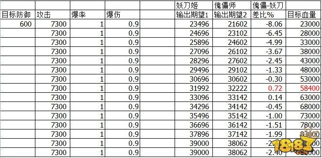 阴阳师-改版后傀儡师和妖刀姬输出数据对比