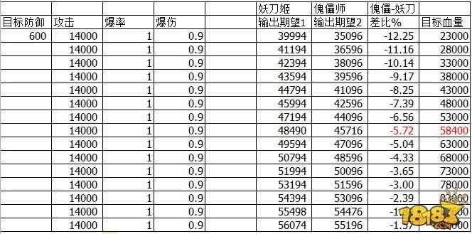 阴阳师-改版后傀儡师和妖刀姬输出数据对比