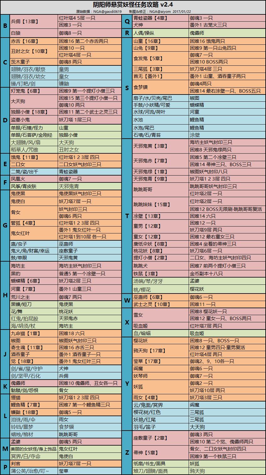 阴阳师-2017版阴阳师悬赏封印刷神秘妖怪图表