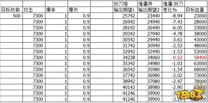 阴阳师-改版后傀儡师和妖刀姬输出数据对比