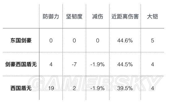 《仁王》东国无双配装与长枪双刀应用攻略