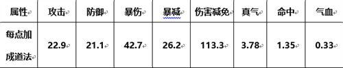 诛仙-元婴归劫必备攻略 教你洗属性