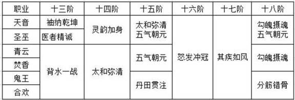 梦幻诛仙手游-1-18阶羽翼技能使用性分析