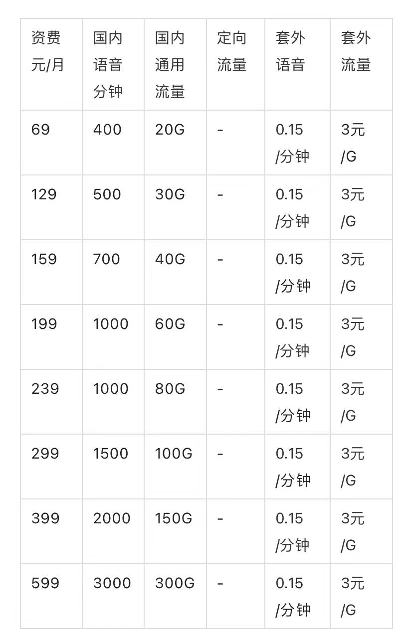 2022联通套餐介绍表