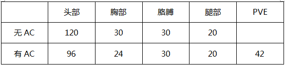 穿越火线：枪战王者-实用性武器AK47-SS及M4A1-ss评测及换购指南