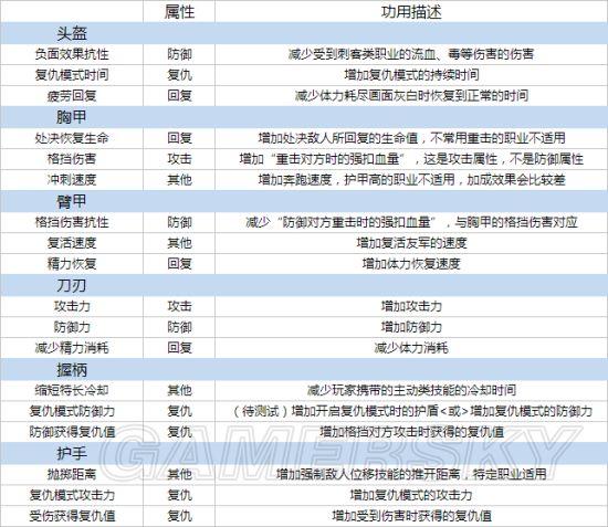 《荣耀战魂》装备攻击防御及精力消耗属性详解