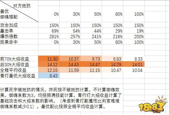 阴阳师-判官理论搭配：四个属性达到最优输出