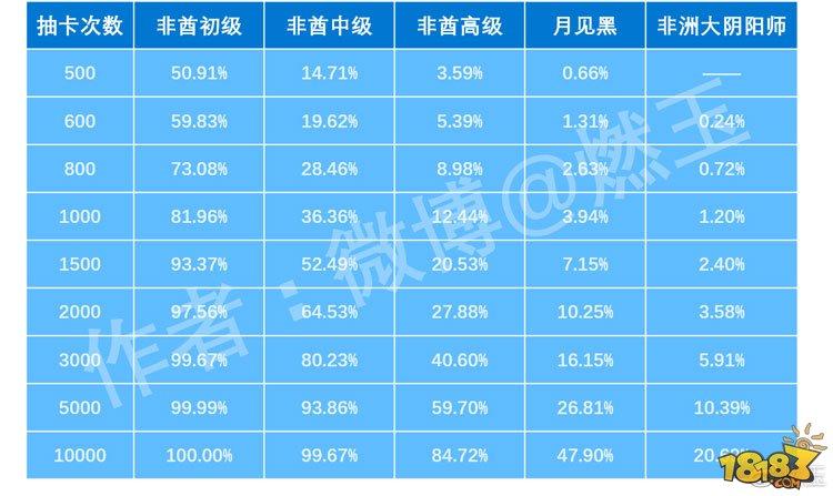 阴阳师-月见黑有多难:ssr爆率1%来计算