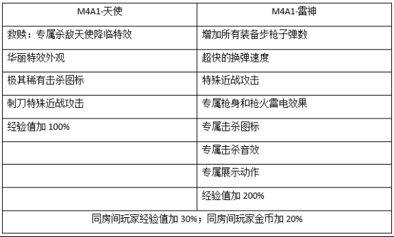 穿越火线：枪战王者-【大神盘点】M4A1-天使与M4A1-雷神，来自天空的对决