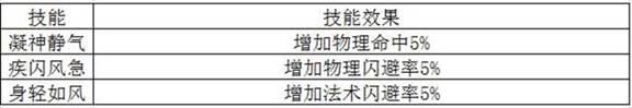 梦幻诛仙手游-1-18阶羽翼技能使用性分析