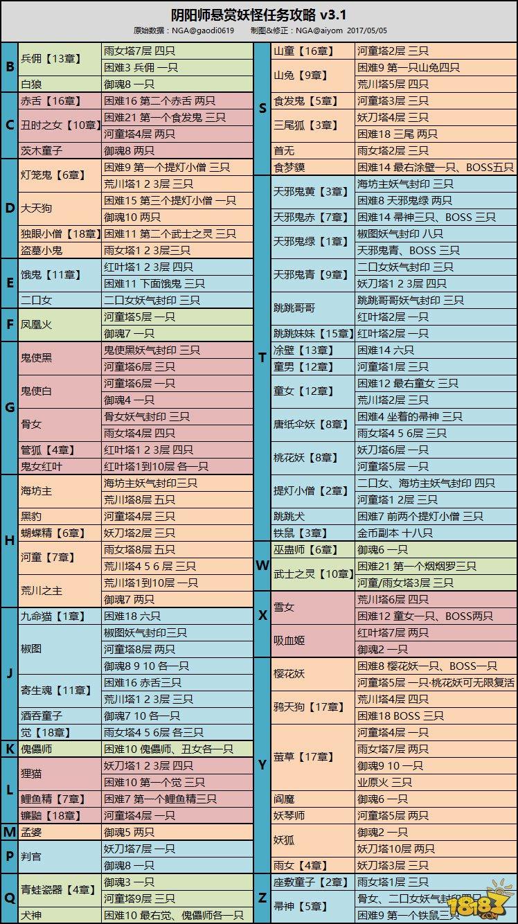 阴阳师-五月版一图流：阴阳师悬赏封印妖怪分布