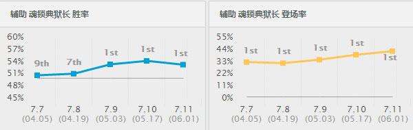 连续三版本最强辅助？锤石的玩法攻略推荐