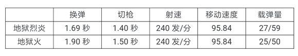 穿越火线：枪战王者-地狱烈炎值不值得入手 武器精度伤害评测